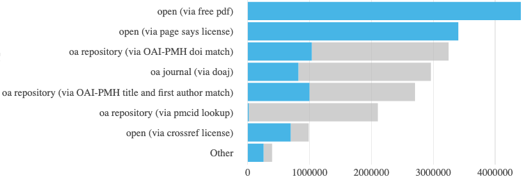 Open access articles indexed in Unpaywall