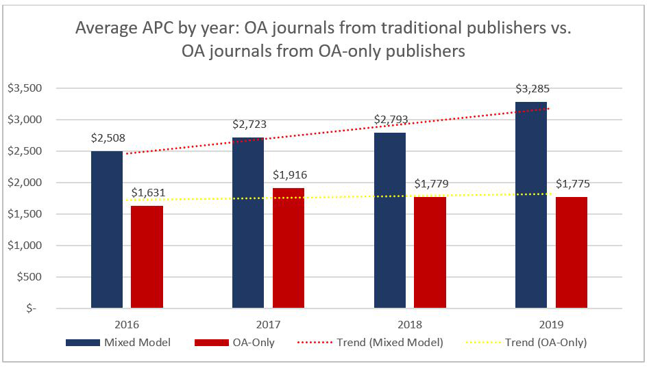 Comparison of open access charges