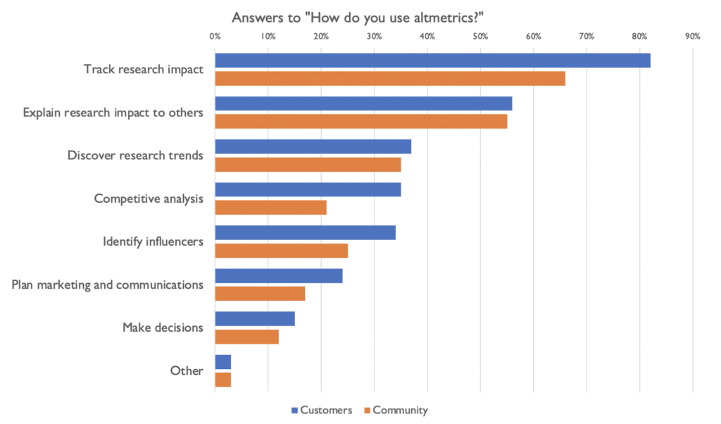 Survey data on the use of altmetrics