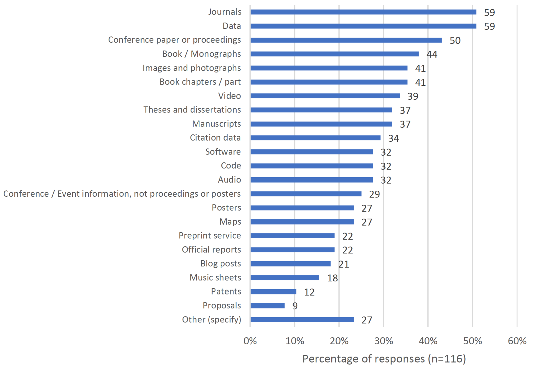 Types of content provided by the European Open Science Infrastructure.